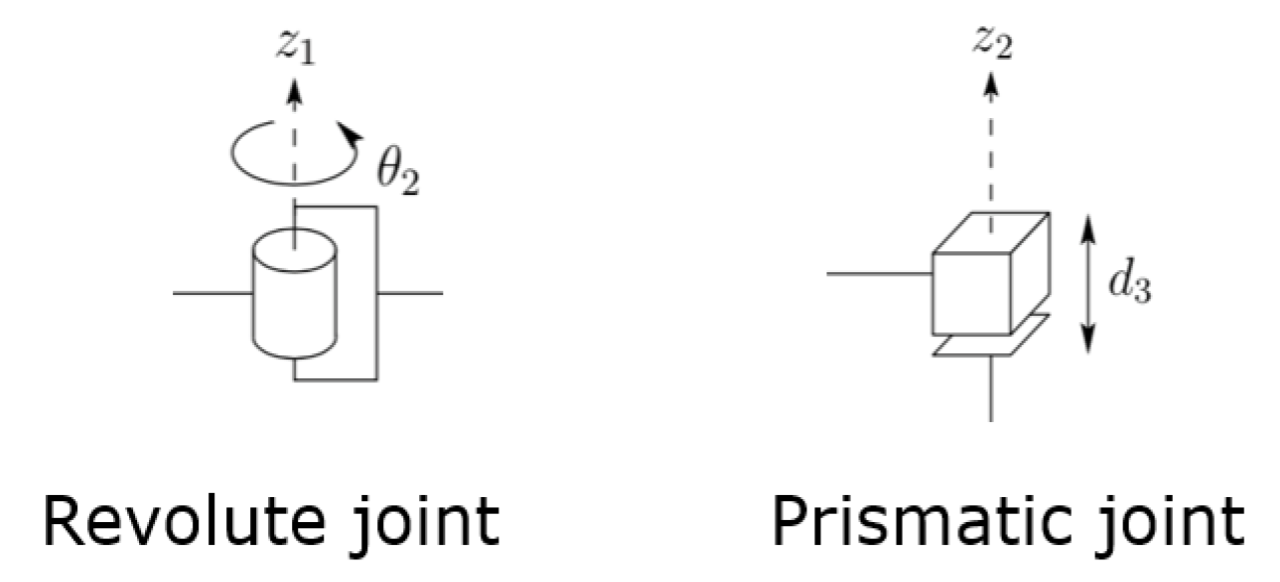 Transformation matrix from D-H Parameters